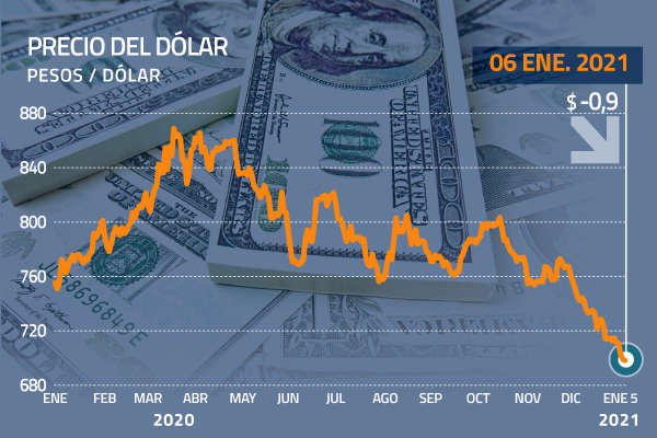 Dólar confirma su caída de los $ 700 y en los pocos días de este 2021 descendió más de $ 10