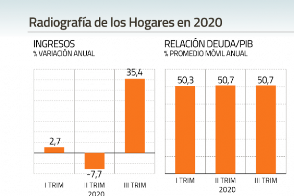 Retiro del 10% eleva los ingresos de los hogares y se detiene el alza del endeudamiento de las familias