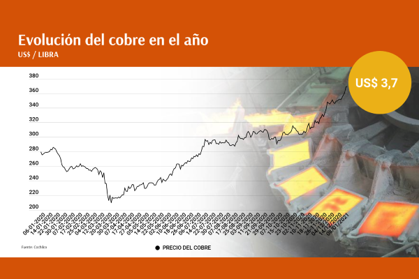 ¿Le dará una mano a la reactivación económica el alza del cobre y la baja del dólar?
