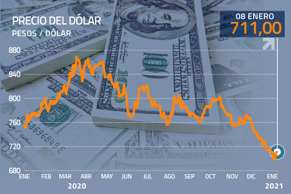 Dólar reafirma su salto de ayer y se posiciona sobre los $ 710