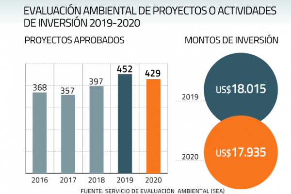 Proyectos ingresados a trámite ambiental suben 14% en 2020, pero los aprobados bajan levemente