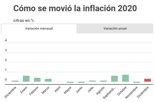 Inflación sube más de lo esperado en diciembre y termina el año en 3%