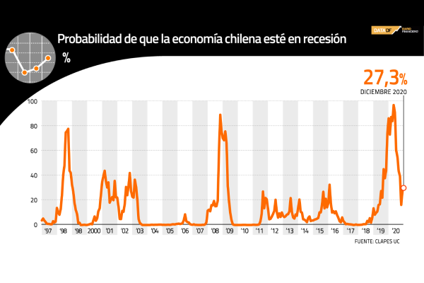 Probabilidad de que la economía chilena se contraiga en diciembre aumenta por la incertidumbre local y externa