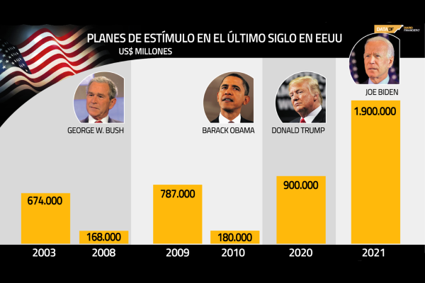 <p>DATA DF | Plan de Biden de US$ 1,9 billón es el más alto en el último siglo</p>
