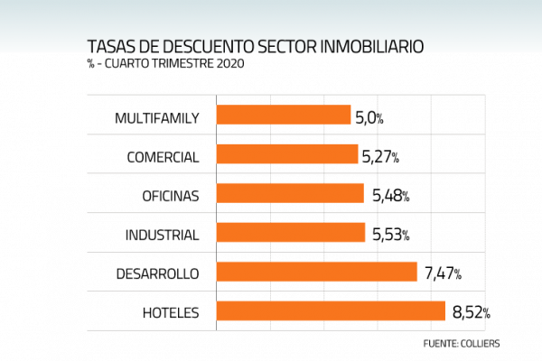 Tasas de descuento aumentan en el segmento inmobiliario de oficinas por teletrabajo