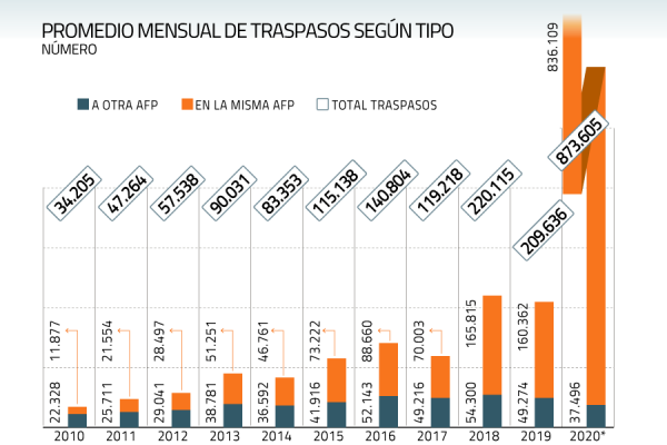 41 años y sueldo promedio de $ 1 millón: el perfil del afiliado que realiza cambios entre fondos