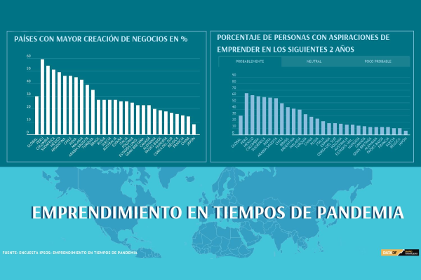 Estudio ubica a Chile entre los países con mayor espíritu emprendedor en el mundo