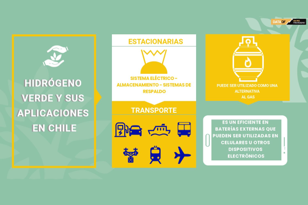 Gobierno explorará mecanismos tributarios adicionales que fomenten la inversión en proyectos de hidrógeno verde
