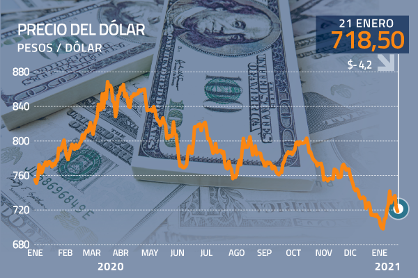 Dólar vuelve a retroceder en medio de las expectativas de recuperación económica y el plan de estímulo fiscal que impulsa Biden en EEUU