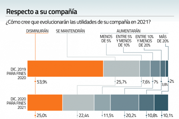 Un 80% de las empresas anticipa impactos negativos ante una próxima segunda ola de Covid-19