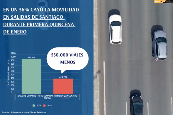 <p>DATA DF| En un 56% cayó la movilidad en salidas de Santiago durante primera quincena de enero</p>