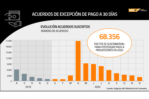 Acuerdos para postergar pagos a proveedores se duplicaron en diciembre