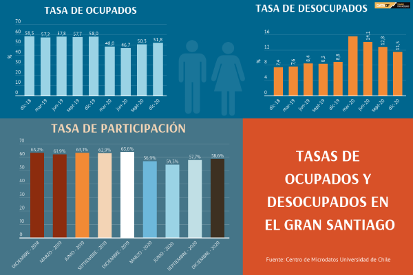 <p>Continúa la recuperación del empleo en el Gran Santiago durante diciembre, pero a paso lento</p>