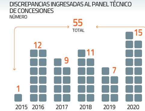 Las claves de las recomendaciones del Panel de Concesiones, el otro frente en la disputa entre Nuevo Pudahuel y el Estado