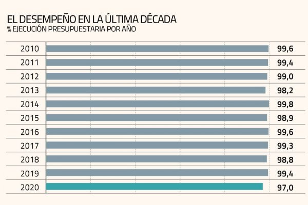 Presupuesto 2020: pese a repunte de fin de año, las regiones anotaron su menor ejecución en una década