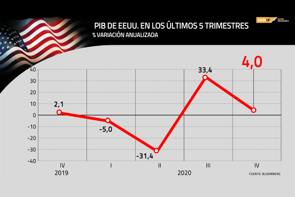 Tras histórico rebote crecimiento PIB de EEUU se modera a 4% en el último  trimestre de 2020