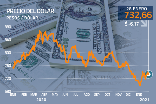 Dólar cae en Chile tras dato de desempleo y alza en el precio del cobre