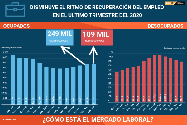 <p>Efecto de las nuevas restricciones: disminuye el ritmo de recuperación del empleo en el último trimestre del 2020</p>