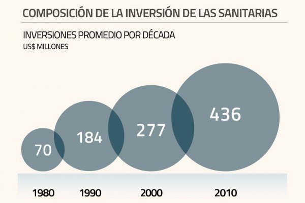 Sanitarias ya fijaron sus inversiones para este año, pero gremio adelanta que cifra subirá ante escenario climático
