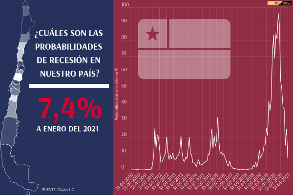 Clapes UC: probabilidad de recesión en enero retrocede a niveles previos al estallido social