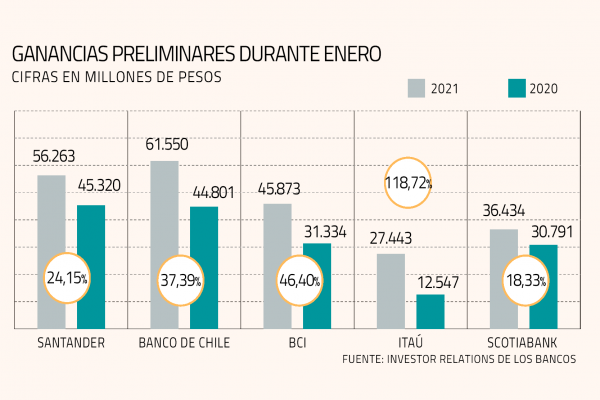 Principales bancos arrancan el año con crecimiento de hasta tres dígitos en sus ganancias