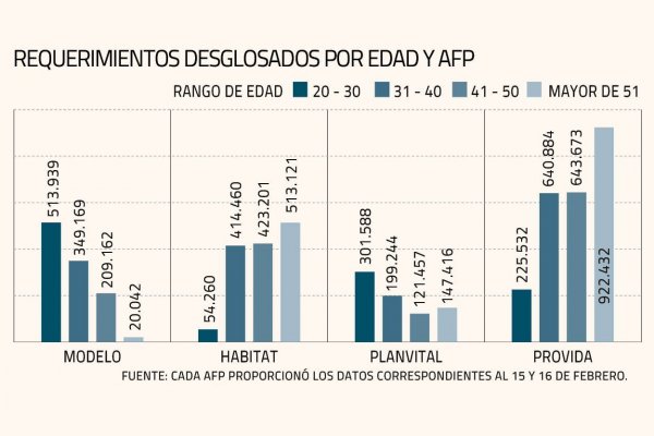 A dos meses del segundo retiro, jubilados que han rescatado sus fondos ya se acercan a los 400 mil