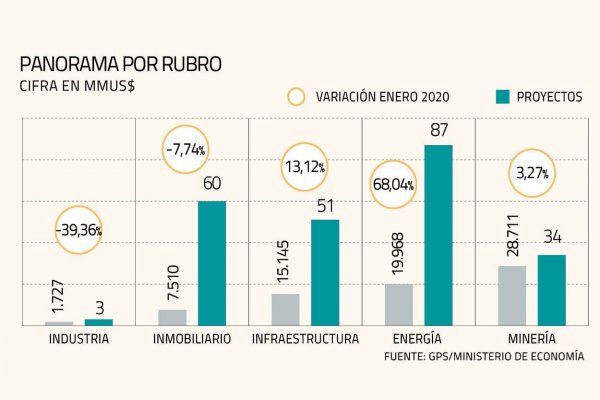 Buena partida de año: más de 10% aumenta el catastro de inversiones para el período 2021-2025