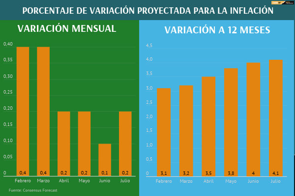 Expectativas de inflación continúan aumentando y precios volverán al 4% hacia mediados de año