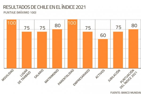Pese a mejora, Chile sigue al debe en ranking del Banco Mundial sobre leyes que afectan oportunidades para mujeres