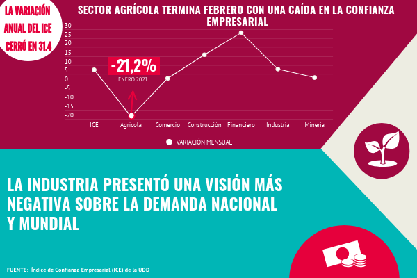 <p>DATA DF | Sector agrícola termina febrero con una caída en el índice de confianza empresarial</p>