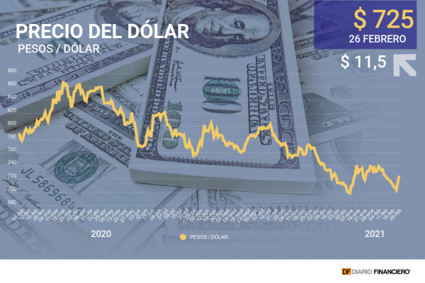 El dólar salta más $ 20 en los dos últimos días ante pausa del cobre