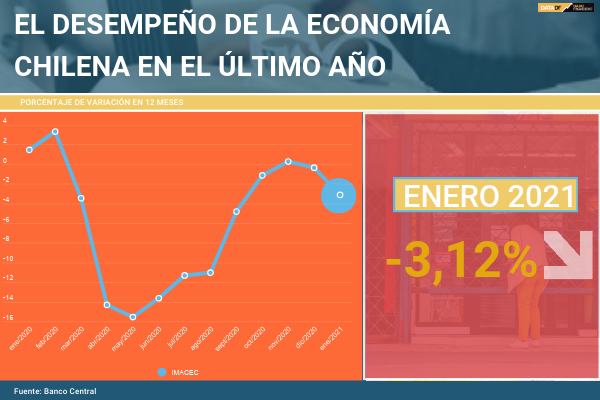 Economía chilena tropieza en enero y cae 3,1%, muy por sobre lo que esperaba el mercado