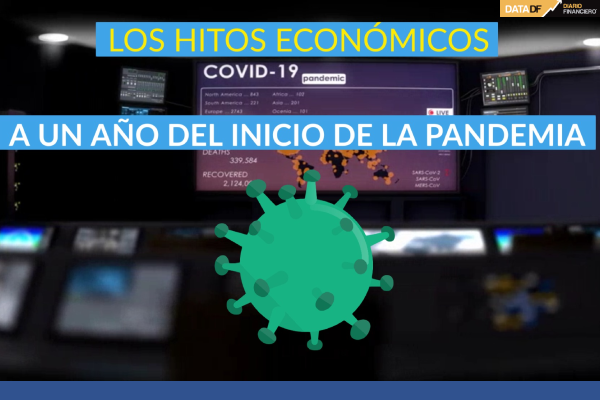 <p>DATA DF | Los hitos económicos a un año del inicio de la pandemia</p>