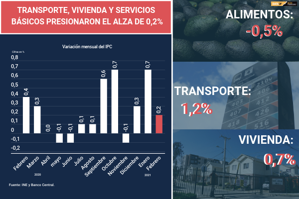 <p>La inflación contuvo su incremento en febrero y vuelve a estar bajo el 3% en un año</p>