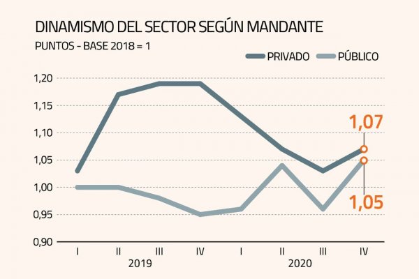 Actividad de las consultoras de ingeniería sube al final de 2020 y alienta recuperación