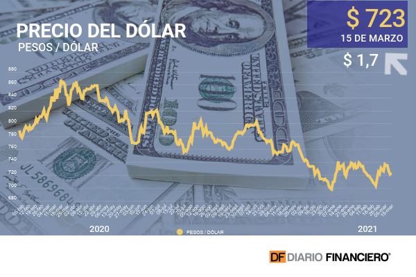 <p>Dólar comienza la semana presionado por el avance del cobre y fortalecimiento de la divisa a nivel internacional</p>