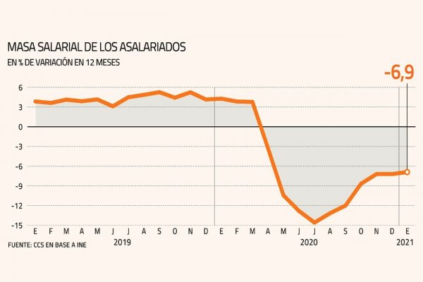 Ingresos laborales cumplieron en enero diez meses de caídas, aunque lo peor comenzaría a quedar atrás