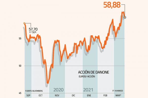Danone y la presión de los fondos activistas