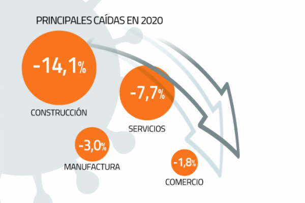 Economía cayó 5,8% en 2020, pero entró a este año con aires de repunte pese a cuarentenas