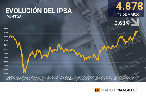 Wall Street retrocede ante nuevos movimientos de los bonos del Tesoro y el IPSA resiente las nuevas cuarentenas