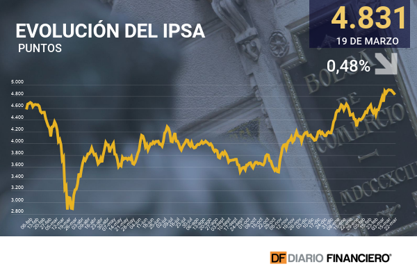 IPSA retrocede tras el anuncio de cuarentenas y nuevas medidas, pero en el mercado siguen confiando en la recuperación de la mano de las vacunas