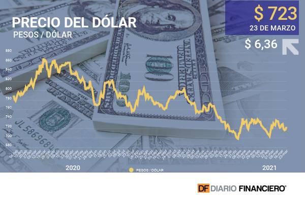 <p>Dólar sube ante los temores de los inversionistas internacionales y la divisa vuelve a convertirse en un activo de refugio</p>
