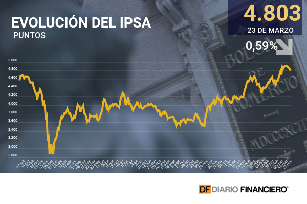 Mercados globales ceden ante nuevos contagios y confinamientos por Covid-19