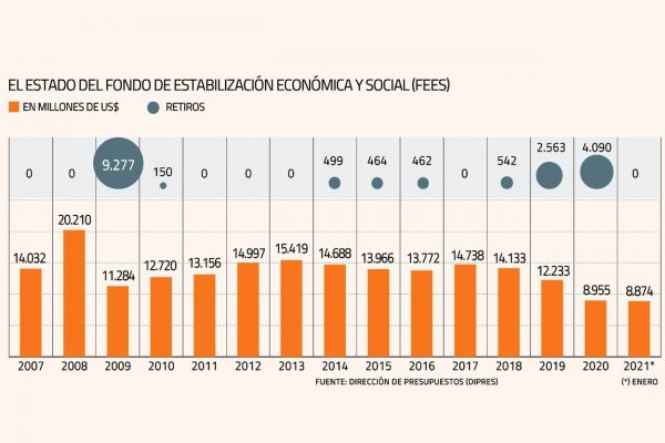 El Fisco ha usado más de US$ 7.000 millones del FEES desde 2018 y valor del fondo está en mínimo histórico