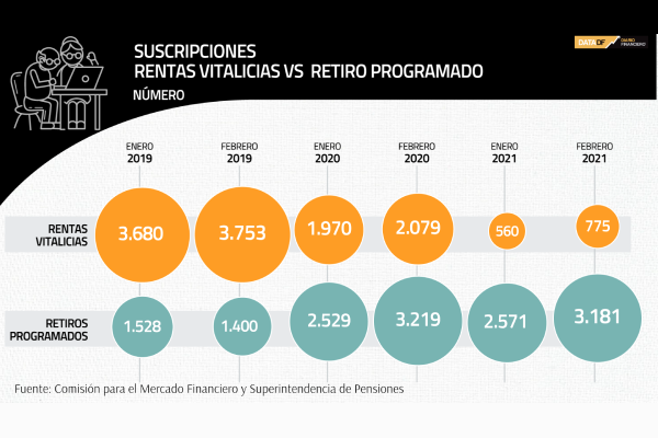 <p>DATA DF | Rentas vitalicias VS Retiro programado</p>