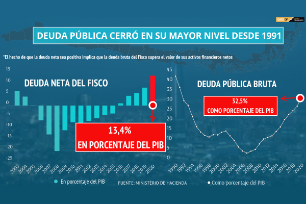 Pandemia llevó la deuda pública de Chile a cerrar 2020 en un récord de casi tres décadas