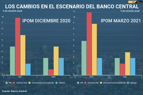IPoM recalca que las empresas han logrado adaptarse al nuevo escenario sanitario y dejan en mejor pie a la economía para su recuperación