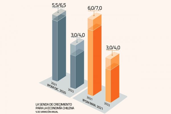Banco Central apunta a crecimiento de hasta 7% este año, pero advierte de los riesgos por la situación sanitaria