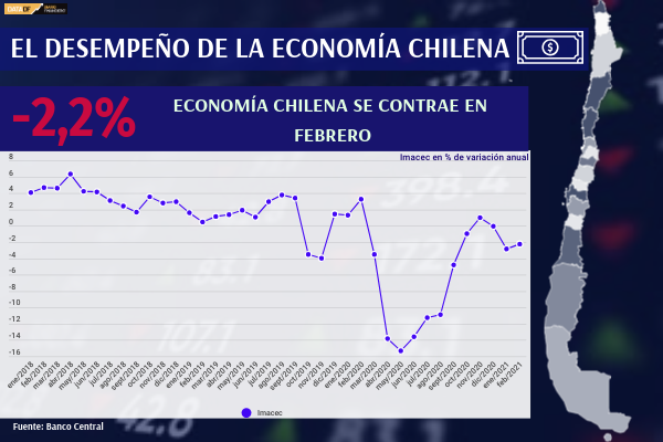 <p>Economía chilena se contrae más de lo esperado en febrero, mes previo a las medidas más restrictivas</p>