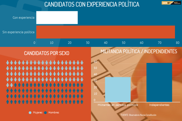 DATA DF | ¿Cuál es el perfil de los candidatos a constituyentes?